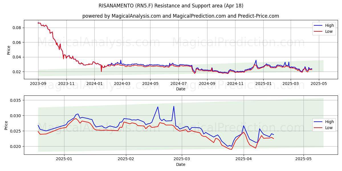  RISANAMENTO (RN5.F) Support and Resistance area (18 Apr) 