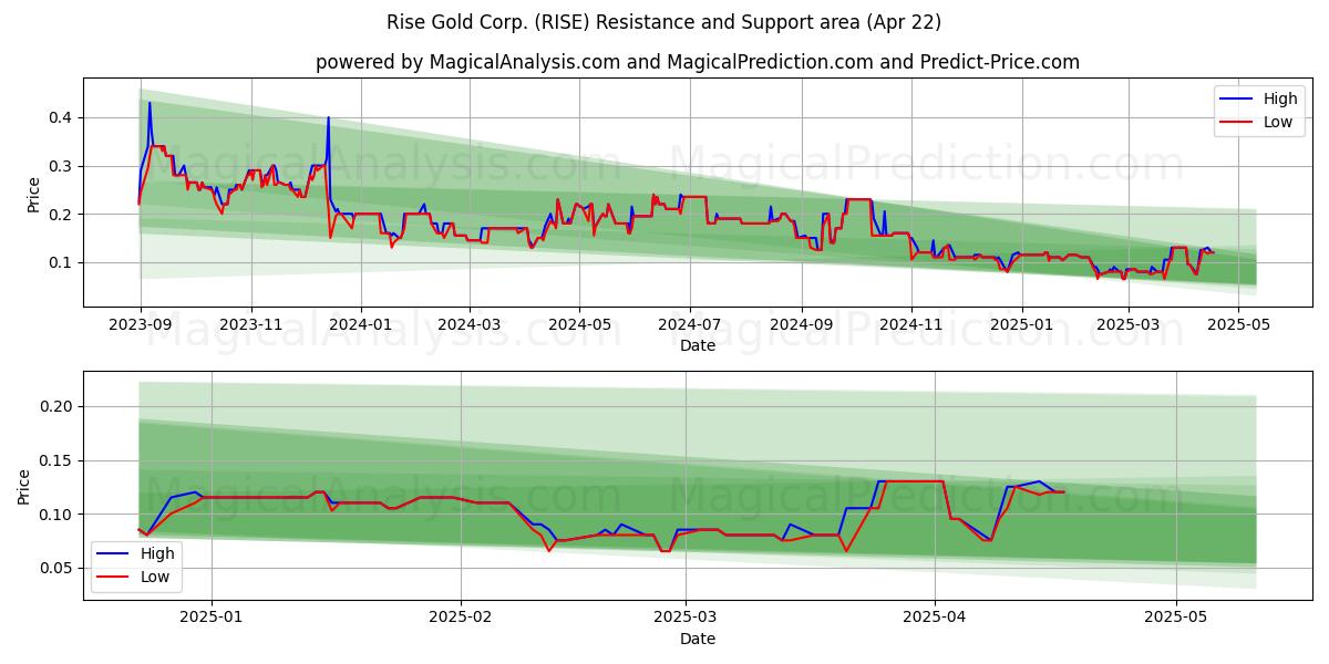  Rise Gold Corp. (RISE) Support and Resistance area (22 Apr) 