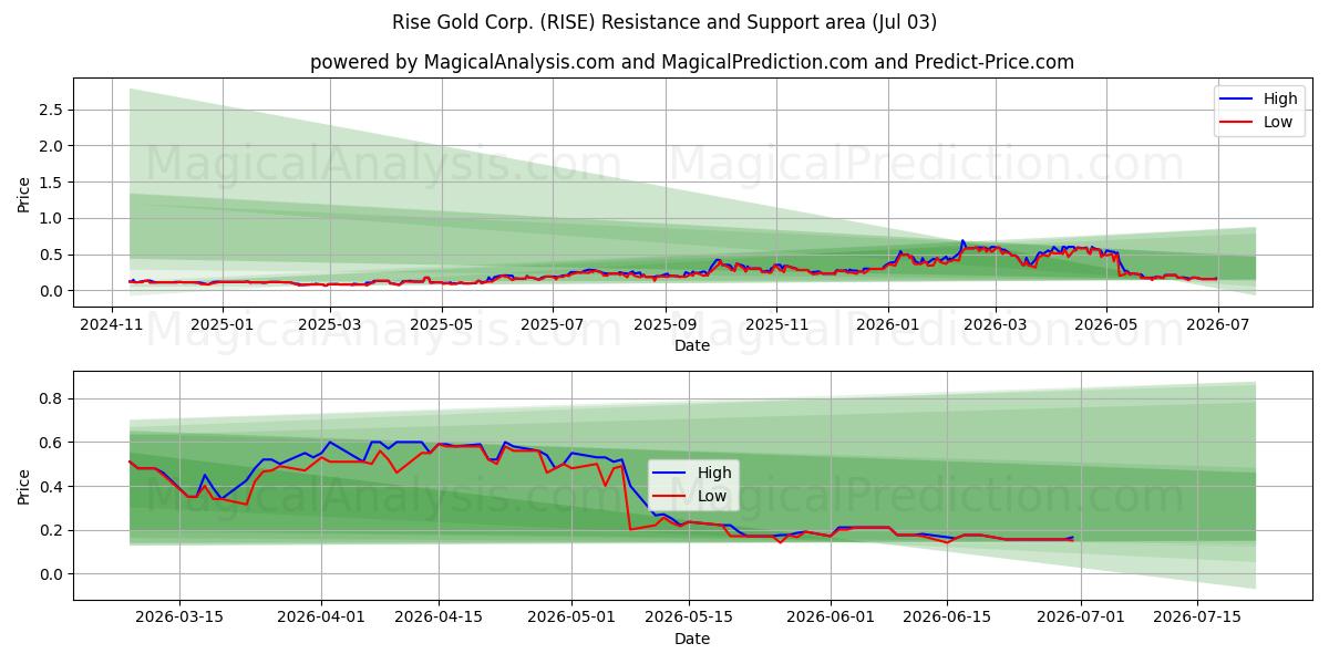  Rise Gold Corp. (RISE) Support and Resistance area (02 Jul) 