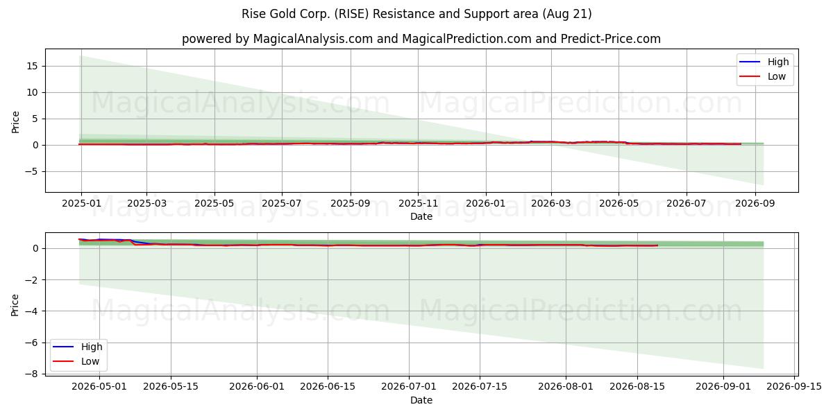  Rise Gold Corp. (RISE) Support and Resistance area (20 Aug) 