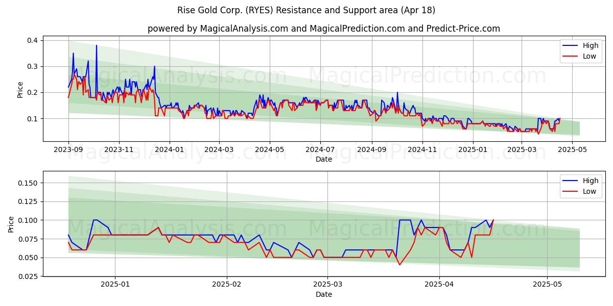  Rise Gold Corp. (RYES) Support and Resistance area (18 Apr) 