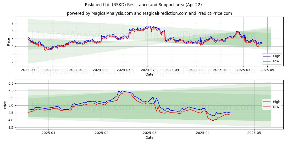  Riskified Ltd. (RSKD) Support and Resistance area (22 Apr) 