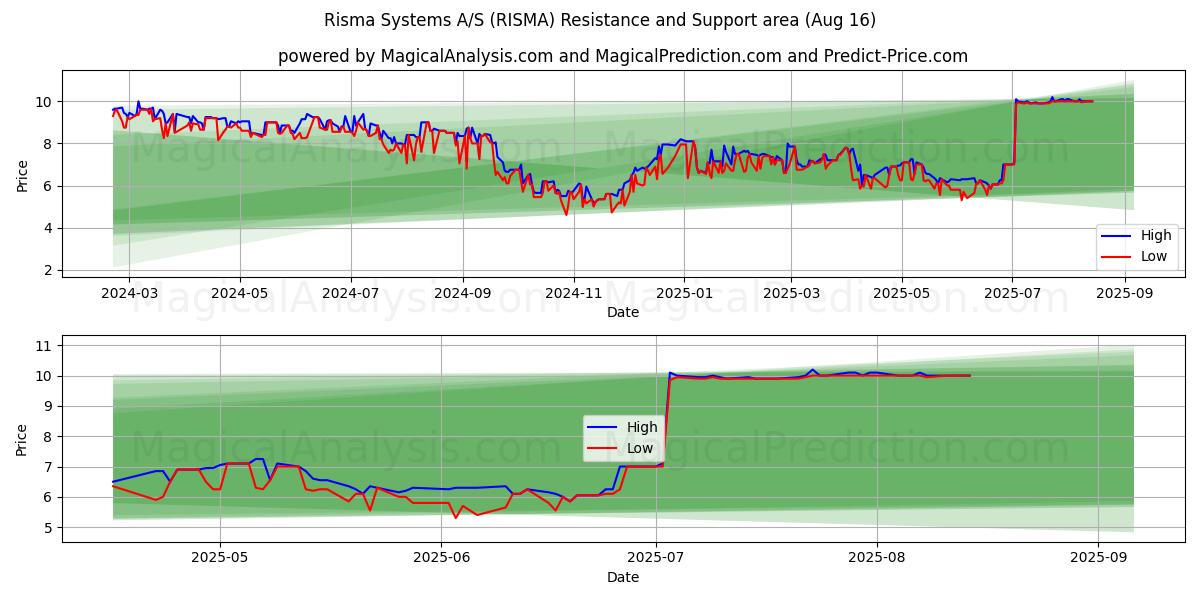  Risma Systems A/S (RISMA) Support and Resistance area (15 Aug) 