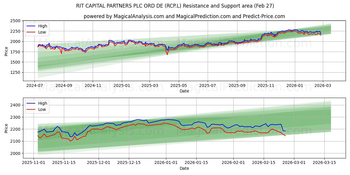  RIT CAPITAL PARTNERS PLC ORD DE (RCP.L) Support and Resistance area (26 Feb) 