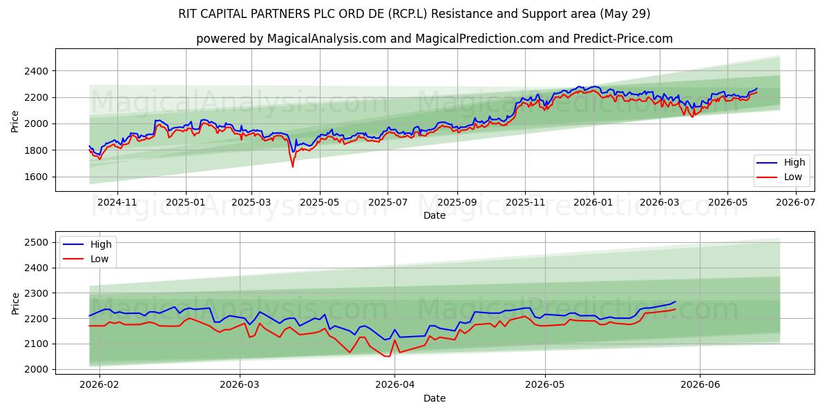 RIT CAPITAL PARTNERS PLC ORD DE (RCP.L) Support and Resistance area (28 May) 