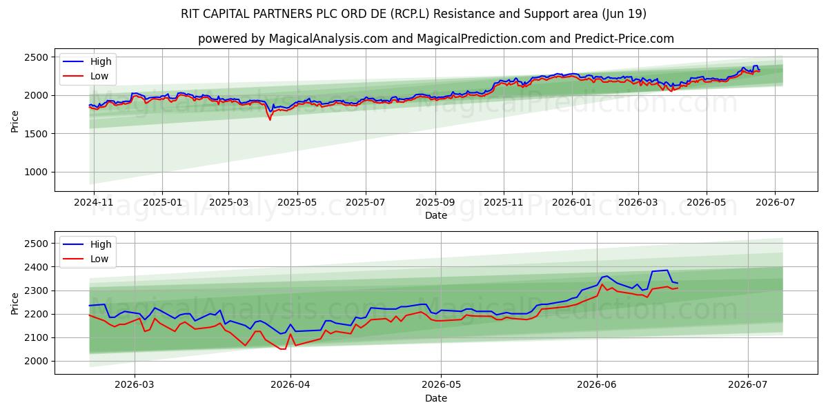  RIT CAPITAL PARTNERS PLC ORD DE (RCP.L) Support and Resistance area (18 Jun) 