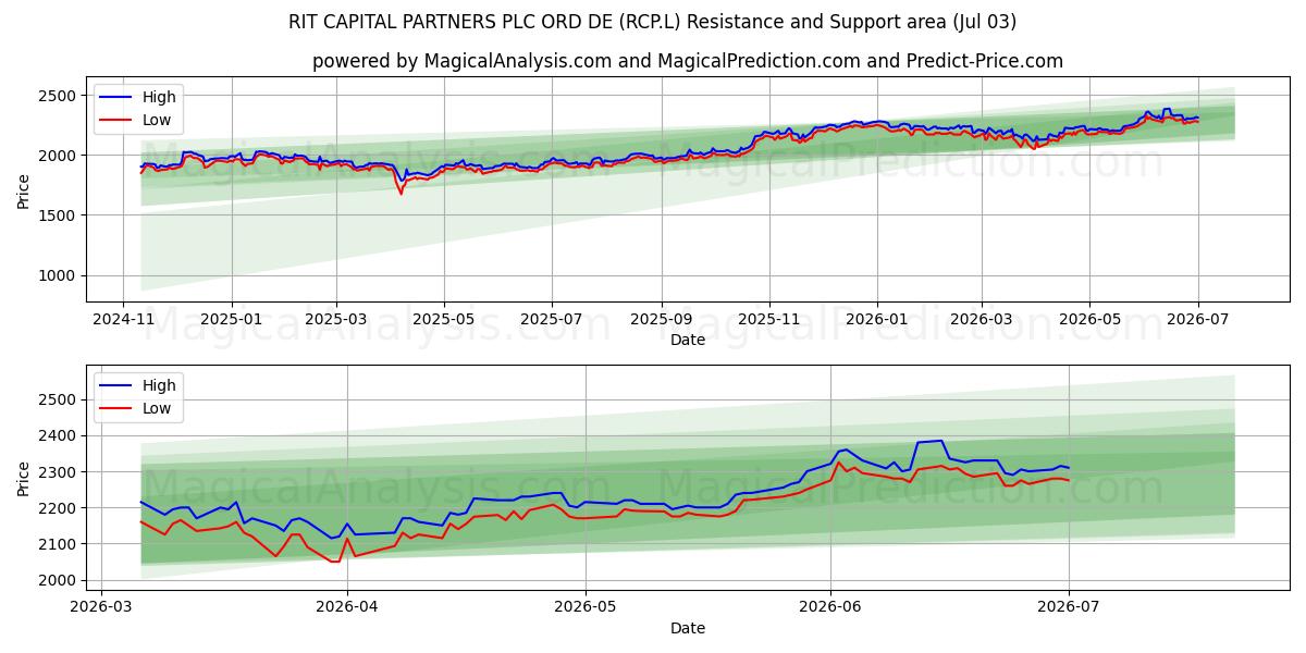  RIT CAPITAL PARTNERS PLC ORD DE (RCP.L) Support and Resistance area (02 Jul) 