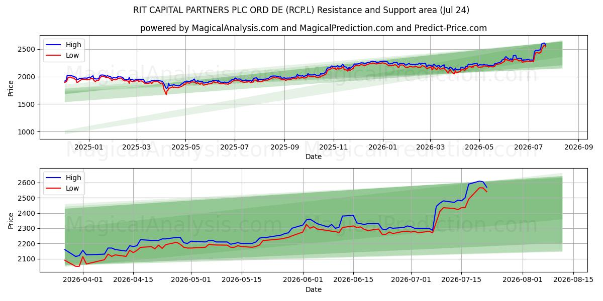  RIT CAPITAL PARTNERS PLC ORD DE (RCP.L) Support and Resistance area (23 Jul) 