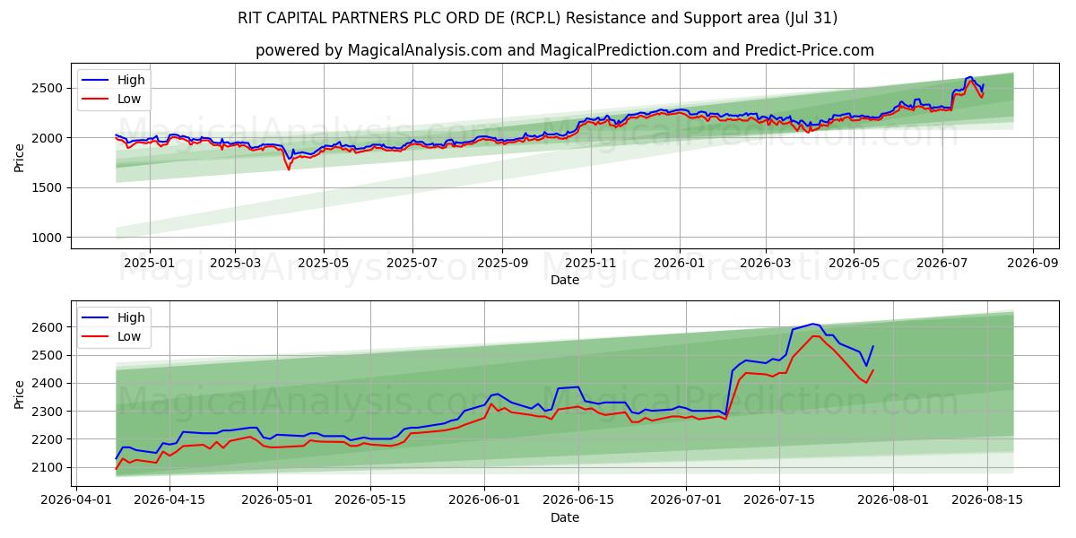  RIT CAPITAL PARTNERS PLC ORD DE (RCP.L) Support and Resistance area (30 Jul) 