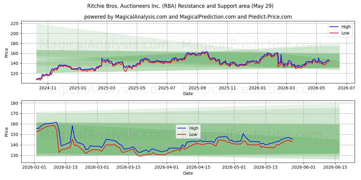  Ritchie Bros. Auctioneers Inc. (RBA) Support and Resistance area (28 May) 