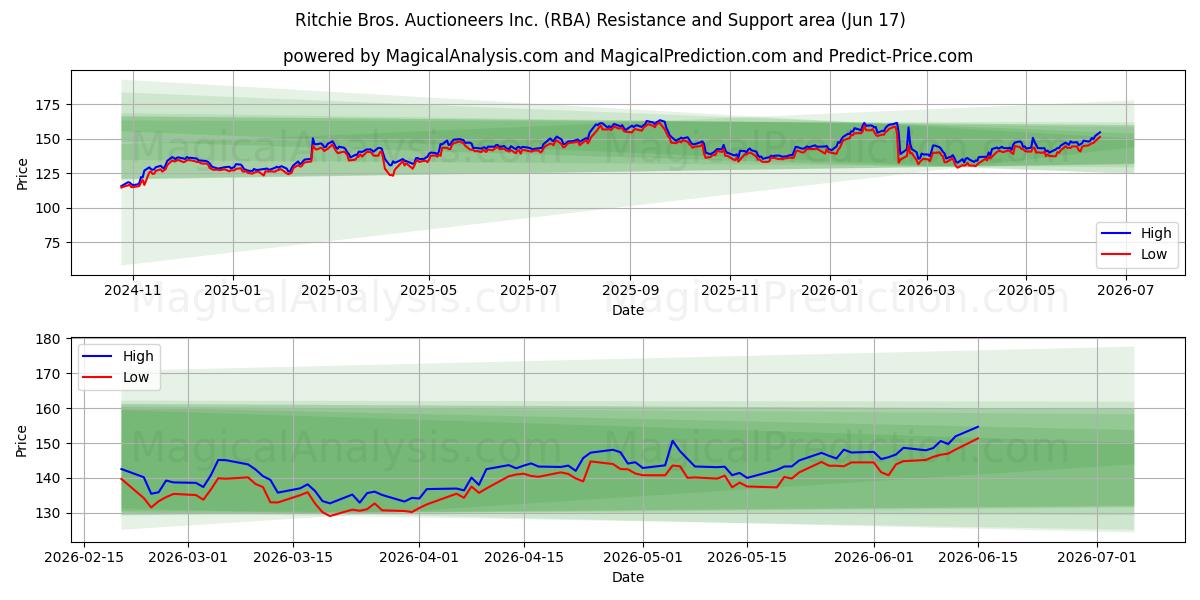  Ritchie Bros. Auctioneers Inc. (RBA) Support and Resistance area (11 Jun) 