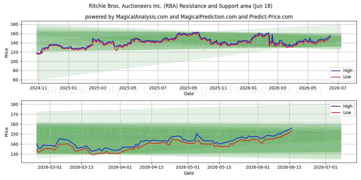  Ritchie Bros. Auctioneers Inc. (RBA) Support and Resistance area (17 Jun) 