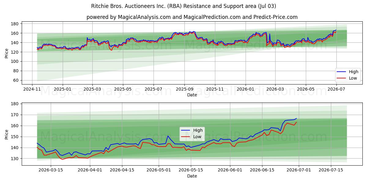  Ritchie Bros. Auctioneers Inc. (RBA) Support and Resistance area (02 Jul) 