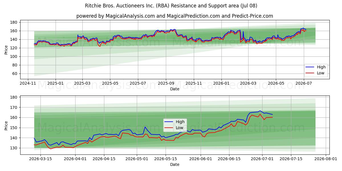  Ritchie Bros. Auctioneers Inc. (RBA) Support and Resistance area (07 Jul) 