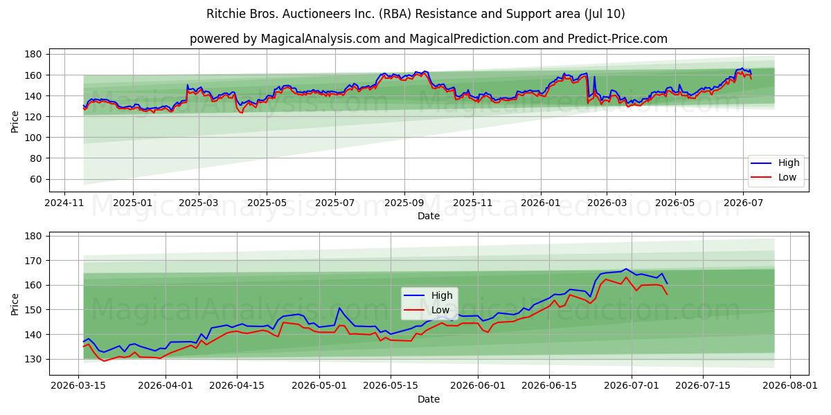  Ritchie Bros. Auctioneers Inc. (RBA) Support and Resistance area (09 Jul) 