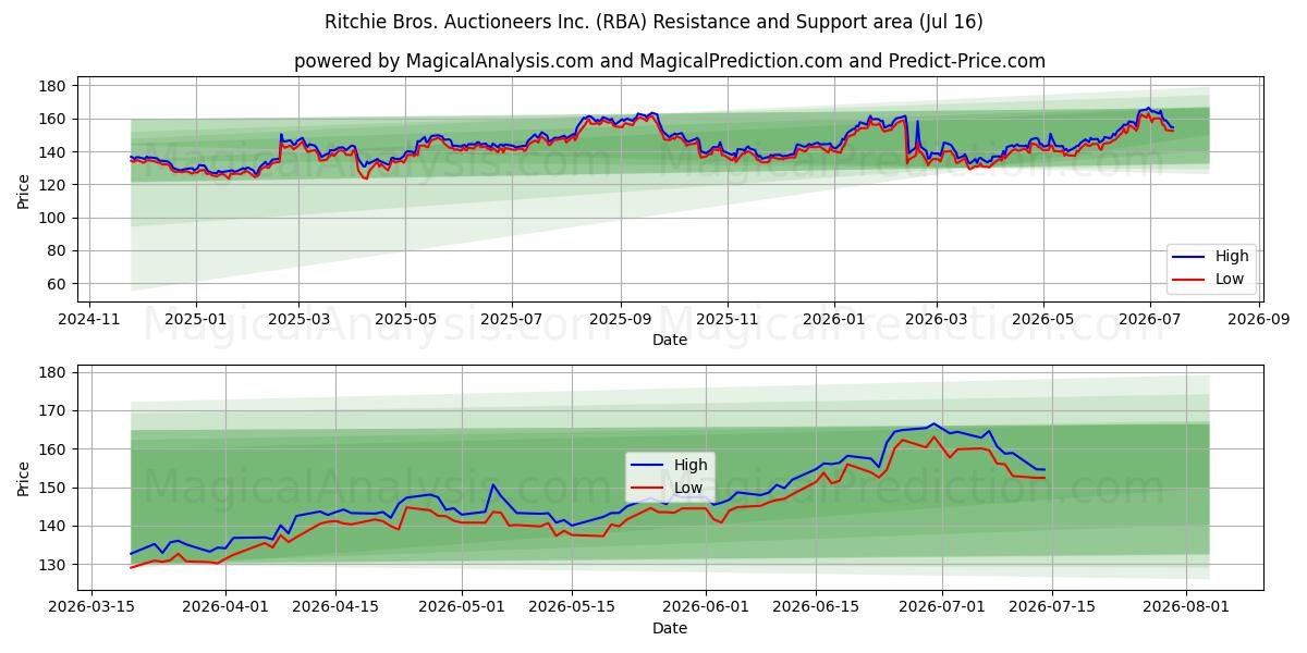  Ritchie Bros. Auctioneers Inc. (RBA) Support and Resistance area (15 Jul) 