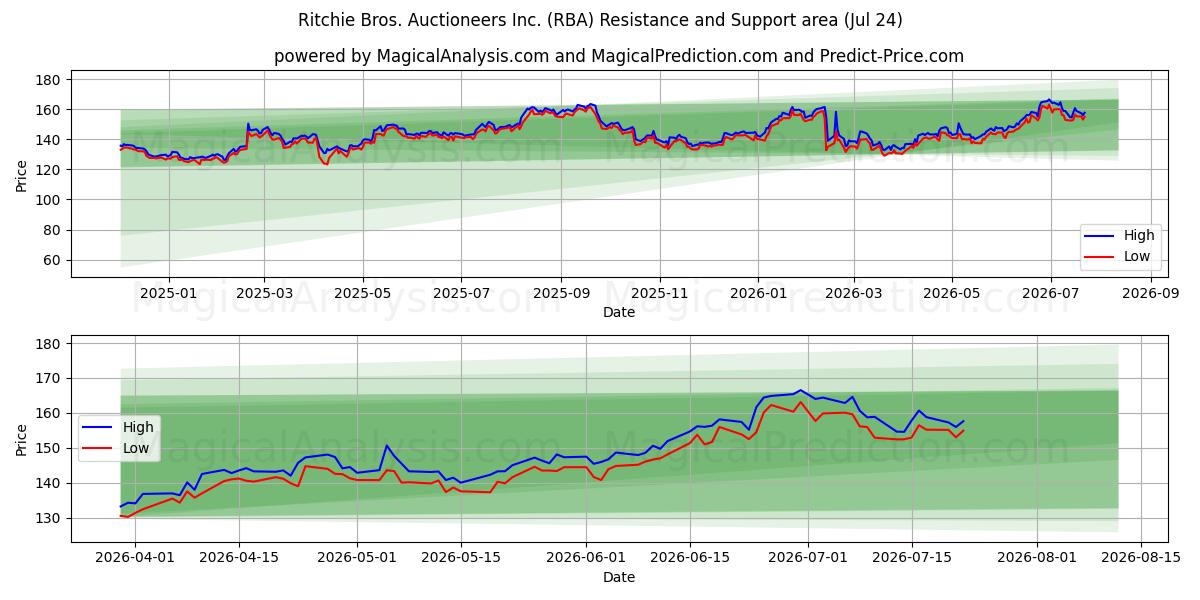  Ritchie Bros. Auctioneers Inc. (RBA) Support and Resistance area (23 Jul) 