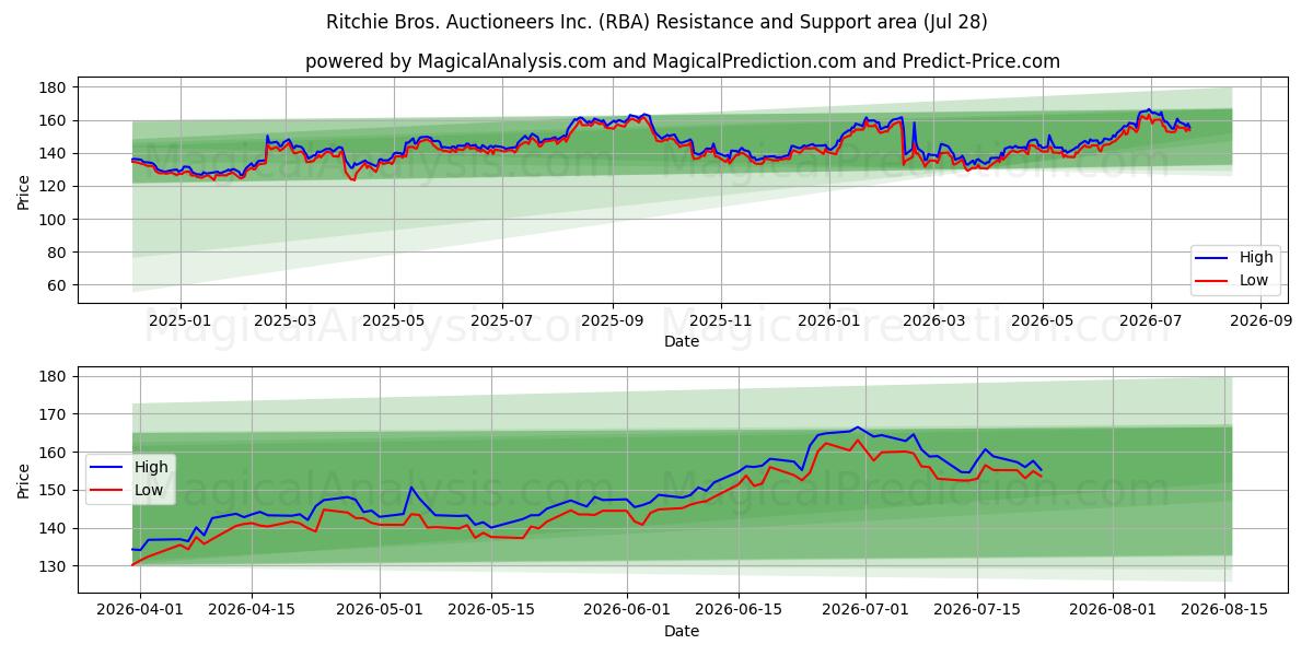  Ritchie Bros. Auctioneers Inc. (RBA) Support and Resistance area (27 Jul) 