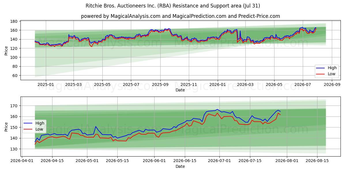  Ritchie Bros. Auctioneers Inc. (RBA) Support and Resistance area (30 Jul) 