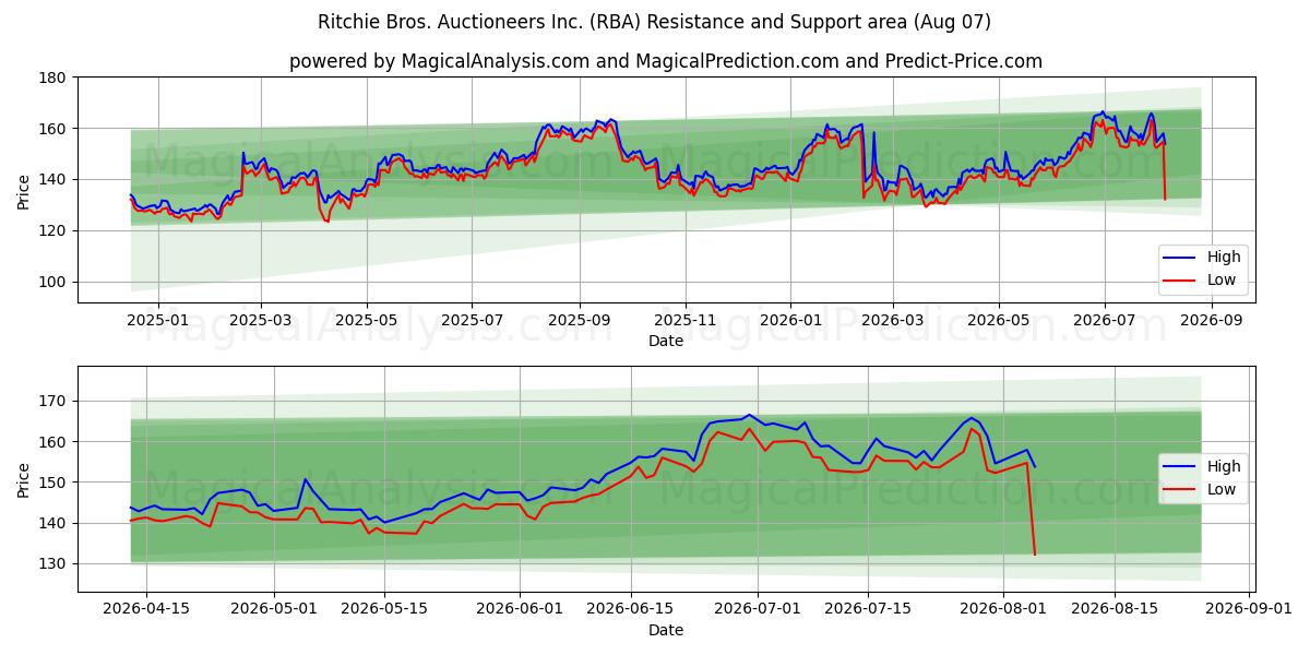  Ritchie Bros. Auctioneers Inc. (RBA) Support and Resistance area (06 Aug) 