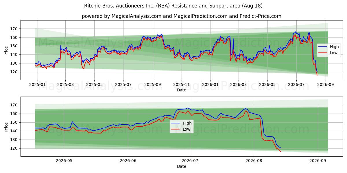  Ritchie Bros. Auctioneers Inc. (RBA) Support and Resistance area (17 Aug) 