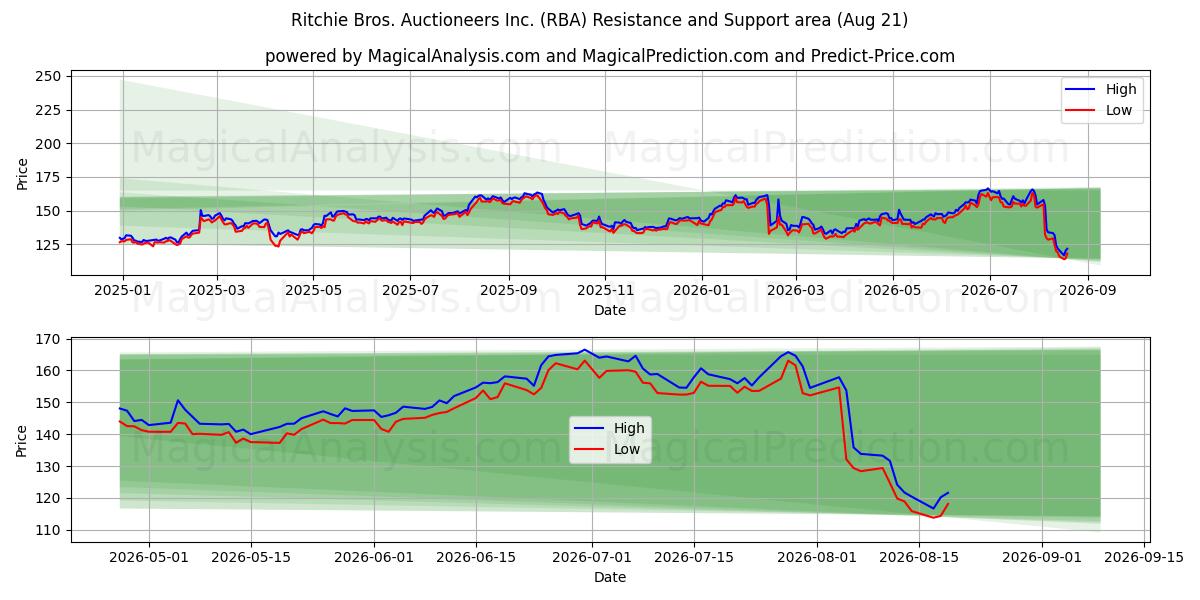  Ritchie Bros. Auctioneers Inc. (RBA) Support and Resistance area (18 Aug) 