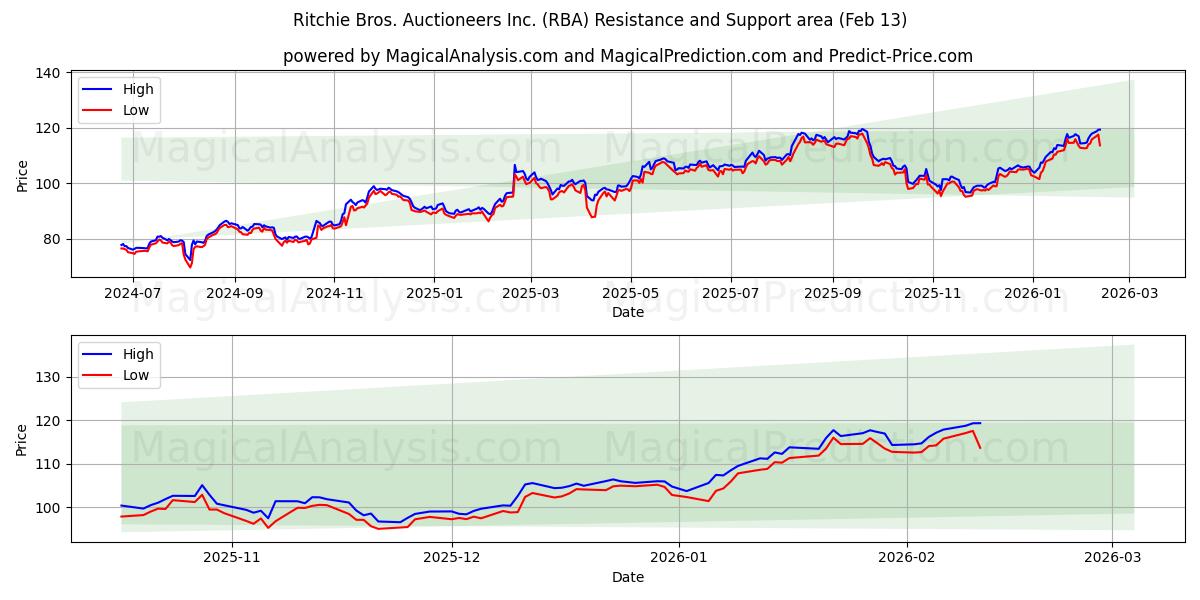  Ritchie Bros. Auctioneers Inc. (RBA) Support and Resistance area (12 Feb) 
