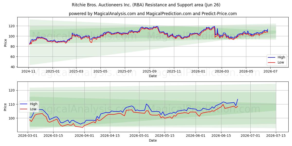  Ritchie Bros. Auctioneers Inc. (RBA) Support and Resistance area (25 Jun) 