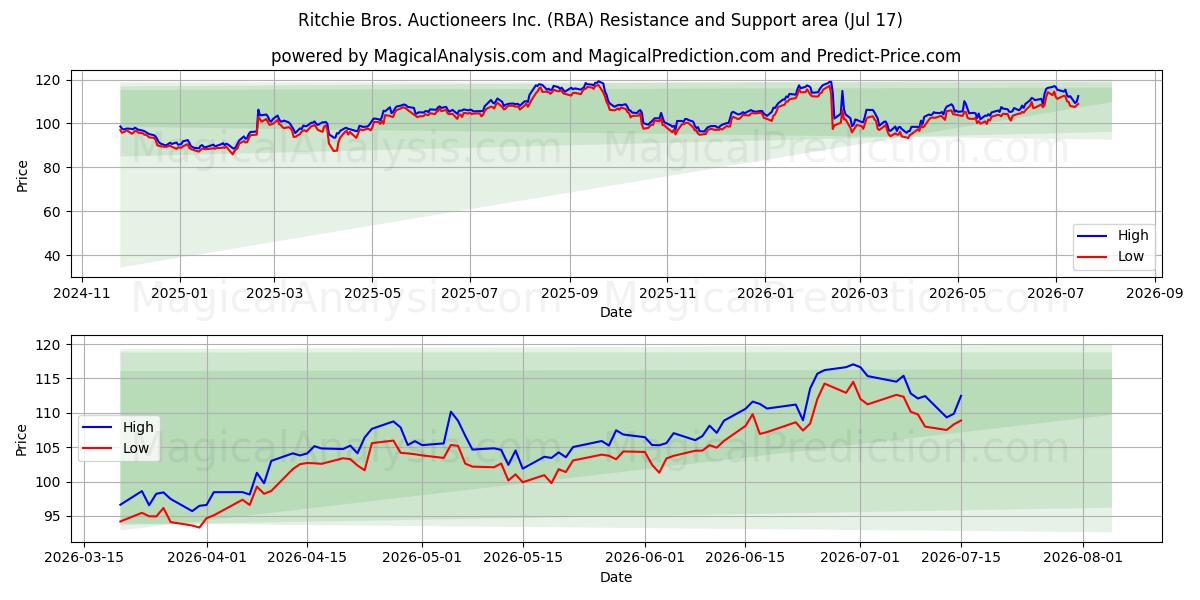  Ritchie Bros. Auctioneers Inc. (RBA) Support and Resistance area (16 Jul) 