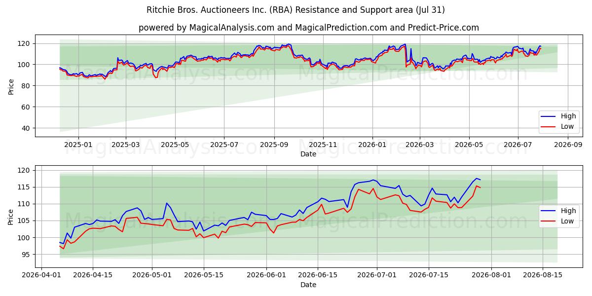  Ritchie Bros. Auctioneers Inc. (RBA) Support and Resistance area (30 Jul) 
