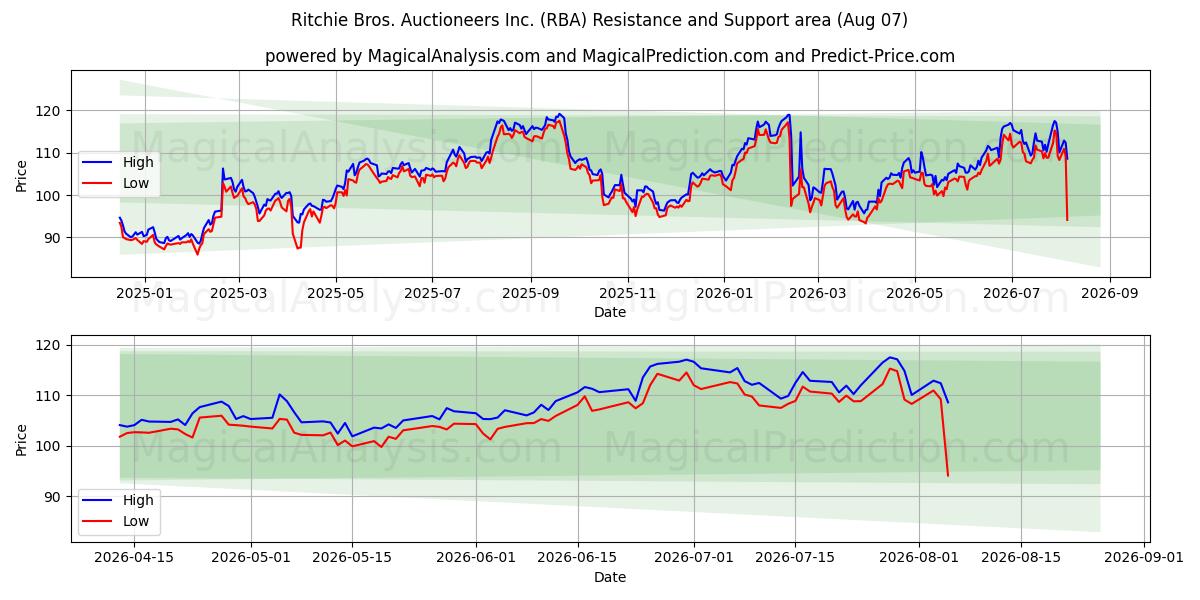  Ritchie Bros. Auctioneers Inc. (RBA) Support and Resistance area (06 Aug) 