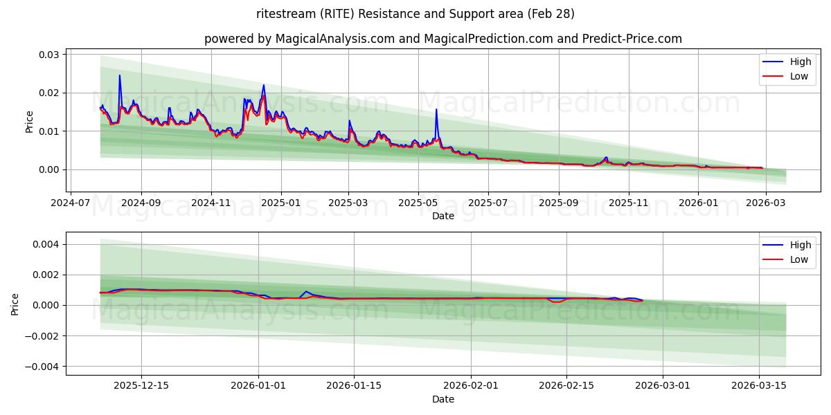  ritestream (RITE) Support and Resistance area (27 Feb) 