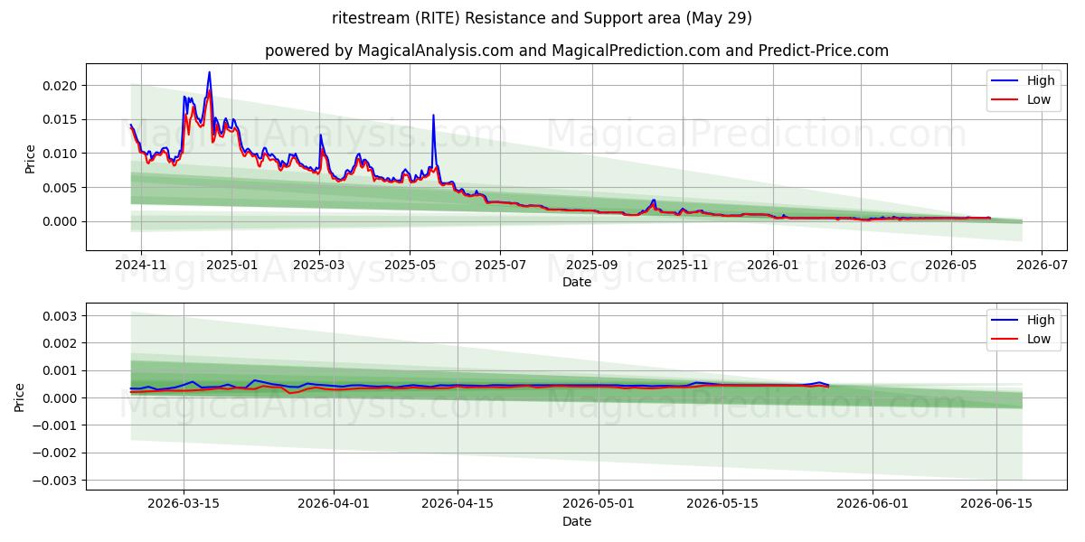  обрядовый поток (RITE) Support and Resistance area (28 May) 