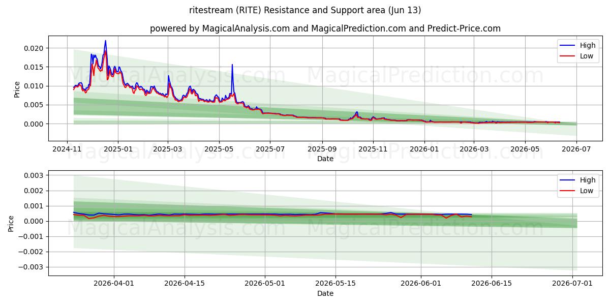  corriente de rito (RITE) Support and Resistance area (12 Jun) 