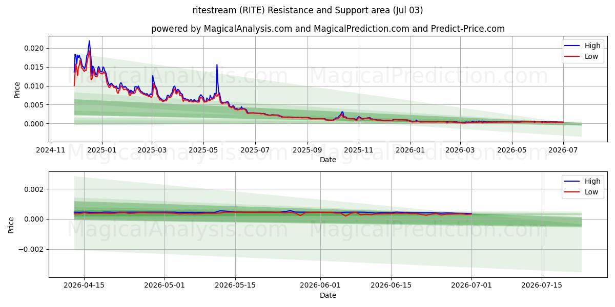  corriente de rito (RITE) Support and Resistance area (02 Jul) 