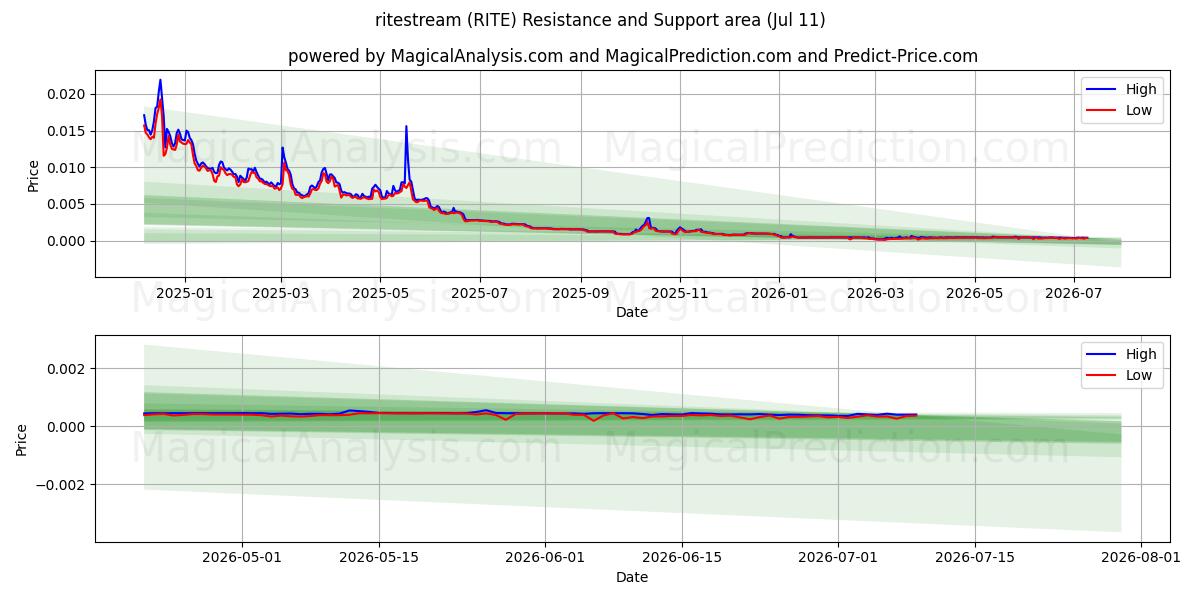  جریان مناسک (RITE) Support and Resistance area (10 Jul) 