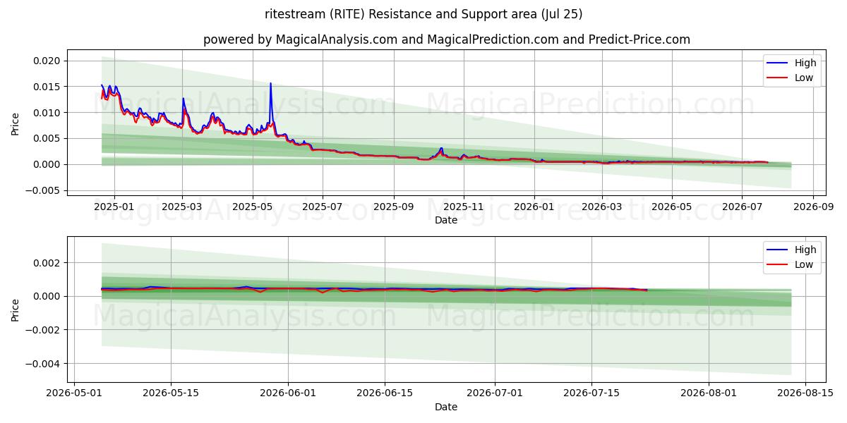  обрядовый поток (RITE) Support and Resistance area (24 Jul) 