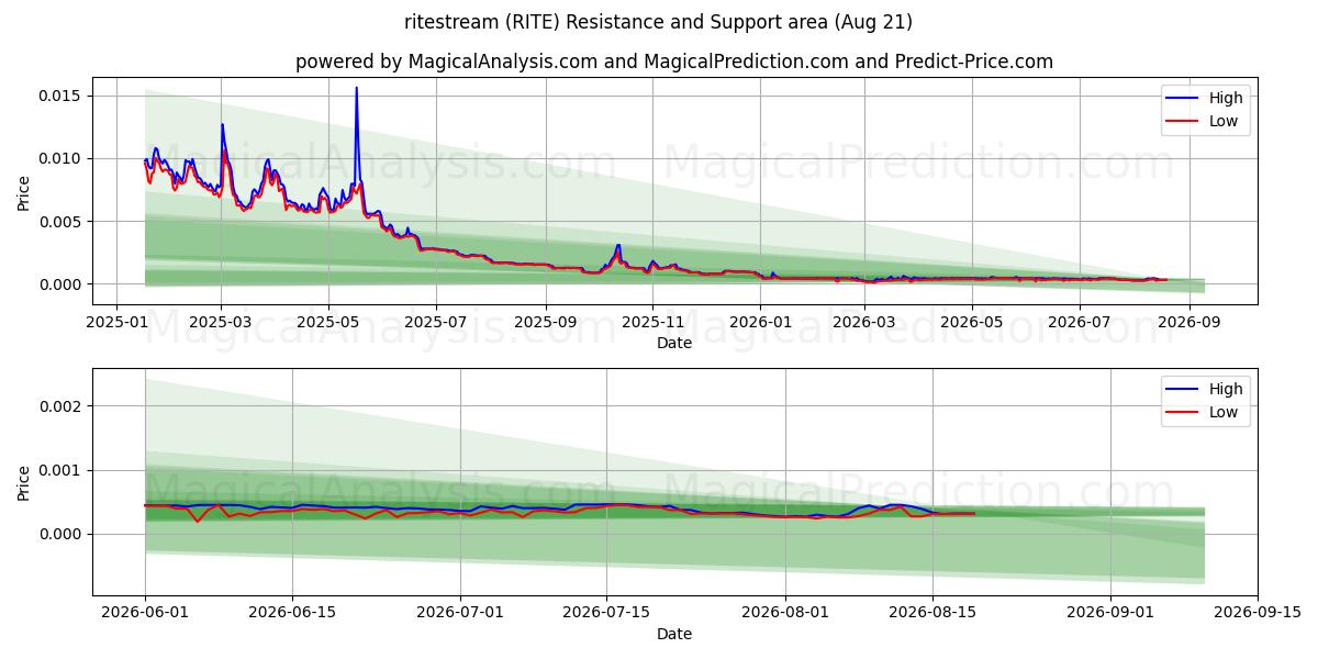  ritostream (RITE) Support and Resistance area (20 Aug) 
