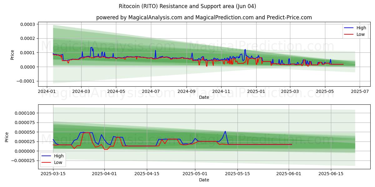  ریتوکوین (RITO) Support and Resistance area (03 Jun) 