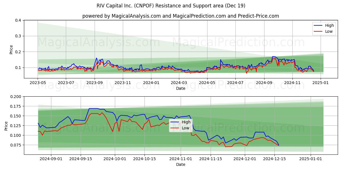  RIV Capital Inc. (CNPOF) Support and Resistance area (19 Dec) 