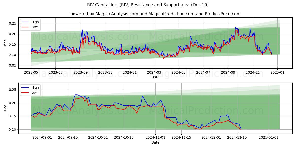  RIV Capital Inc. (RIV) Support and Resistance area (19 Dec) 