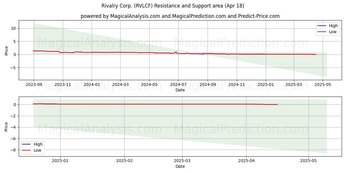  Rivalry Corp. (RVLCF) Support and Resistance area (18 Apr) 