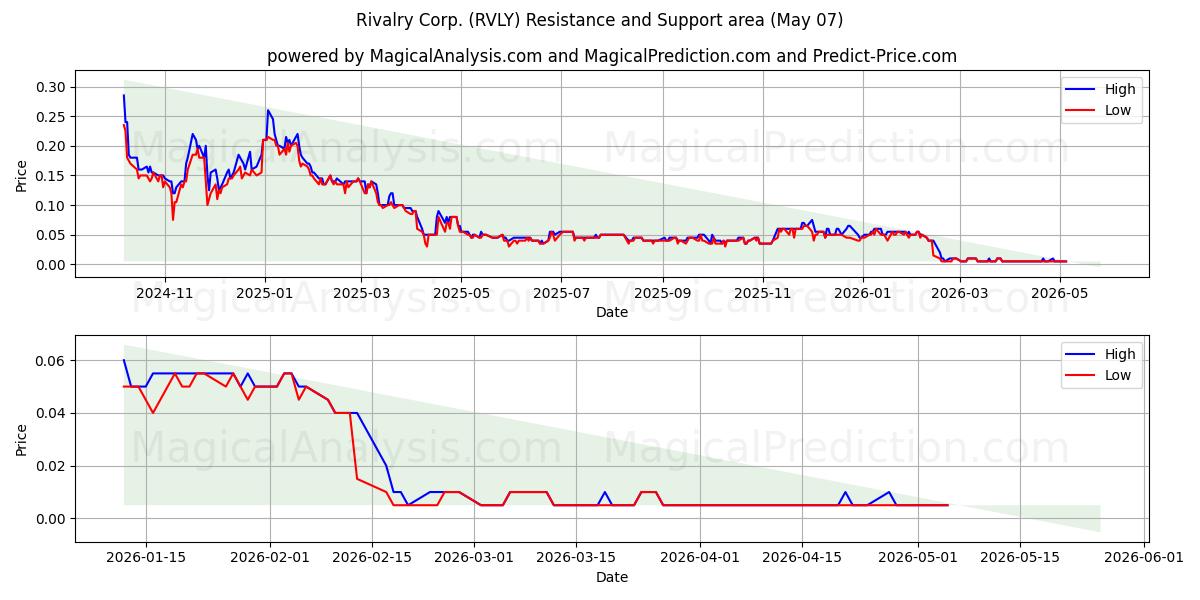  Rivalry Corp. (RVLY) Support and Resistance area (06 May) 