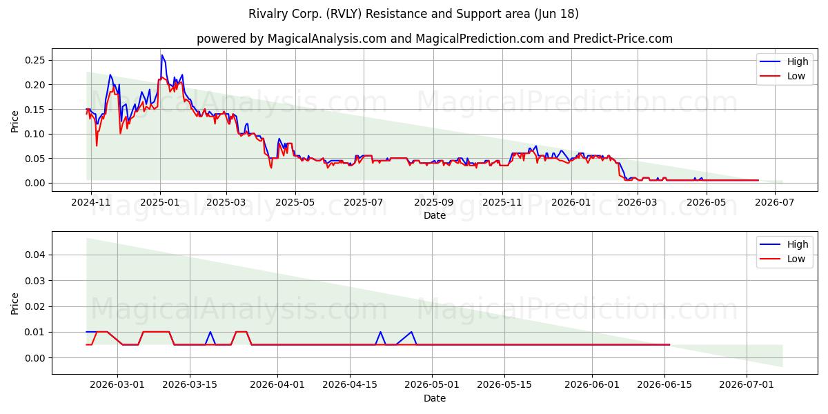  Rivalry Corp. (RVLY) Support and Resistance area (17 Jun) 