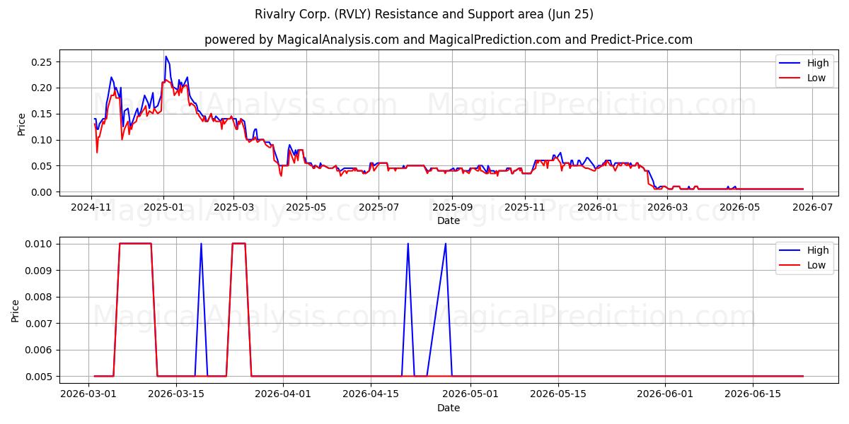  Rivalry Corp. (RVLY) Support and Resistance area (24 Jun) 