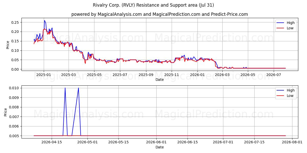  Rivalry Corp. (RVLY) Support and Resistance area (30 Jul) 