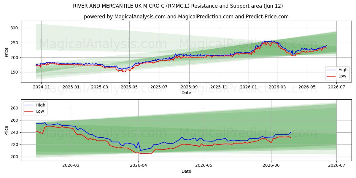  RIVER AND MERCANTILE UK MICRO C (RMMC.L) Support and Resistance area (11 Jun) 