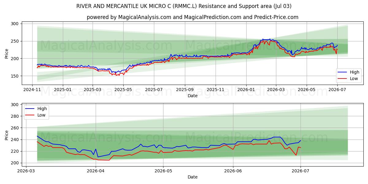  RIVER AND MERCANTILE UK MICRO C (RMMC.L) Support and Resistance area (02 Jul) 