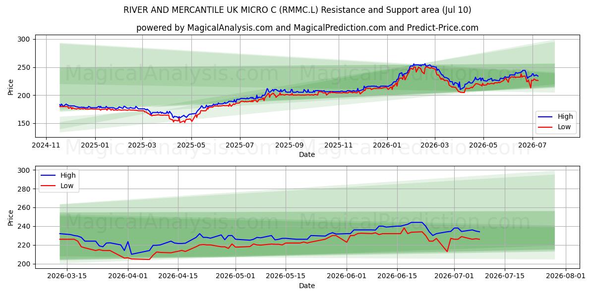  RIVER AND MERCANTILE UK MICRO C (RMMC.L) Support and Resistance area (09 Jul) 