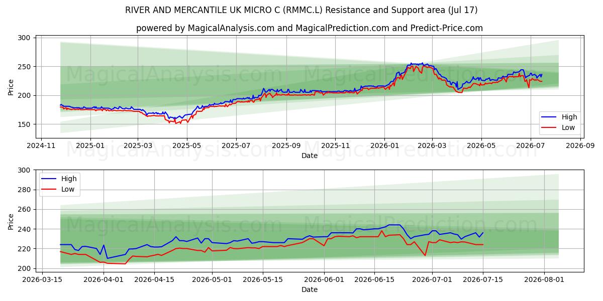  RIVER AND MERCANTILE UK MICRO C (RMMC.L) Support and Resistance area (16 Jul) 